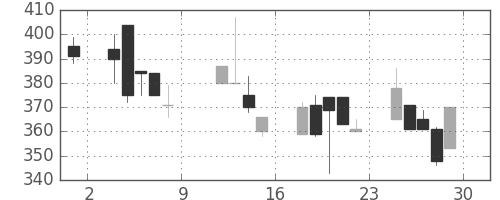 豊田通商の日足チャート(1999年10月)
