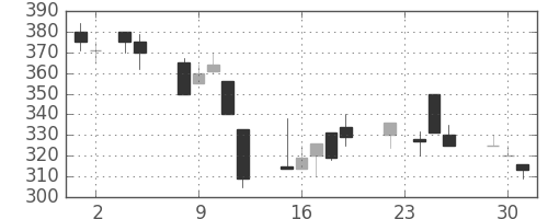 豊田通商の日足チャート(1999年11月)