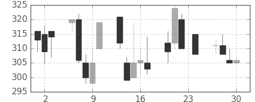 豊田通商の日足チャート(1999年12月)