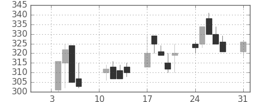 豊田通商の日足チャート(2000年1月)