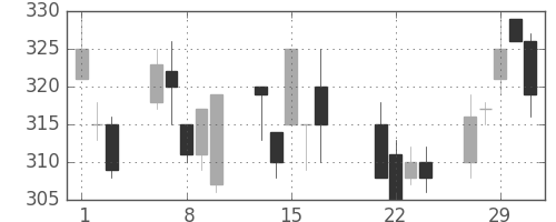 豊田通商の日足チャート(2000年3月)