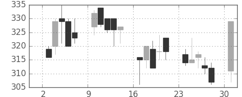 豊田通商の日足チャート(2000年4月)