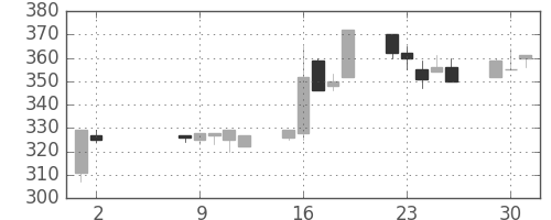 豊田通商の日足チャート(2000年5月)