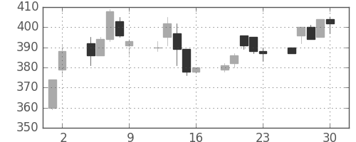 豊田通商の日足チャート(2000年6月)