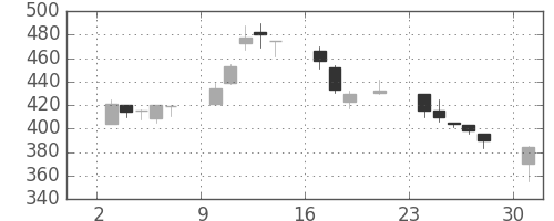 豊田通商の日足チャート(2000年7月)