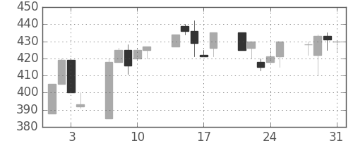 豊田通商の日足チャート(2000年8月)