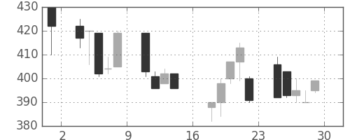 豊田通商の日足チャート(2000年9月)