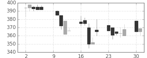 豊田通商の日足チャート(2000年10月)