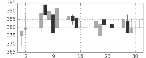 豊田通商の日足チャート(2000年11月)