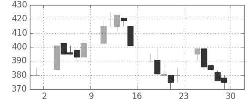 豊田通商の日足チャート(2000年12月)