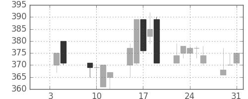 豊田通商の日足チャート(2001年1月)