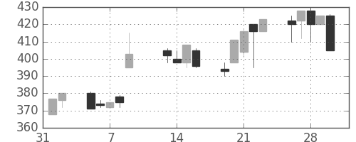 豊田通商の日足チャート(2001年2月)