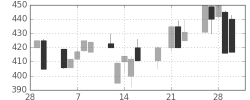 豊田通商の日足チャート(2001年3月)