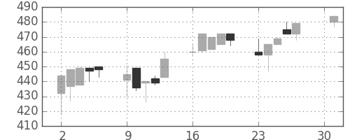 豊田通商の日足チャート(2001年4月)
