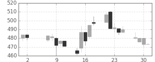 豊田通商の日足チャート(2001年5月)