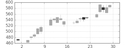 豊田通商の日足チャート(2001年6月)