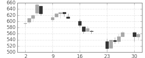 豊田通商の日足チャート(2001年7月)
