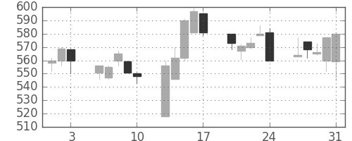 豊田通商の日足チャート(2001年8月)