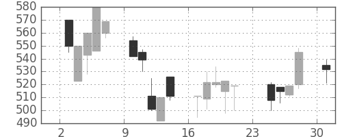 豊田通商の日足チャート(2001年9月)