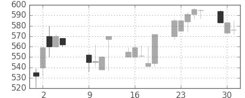 豊田通商の日足チャート(2001年10月)