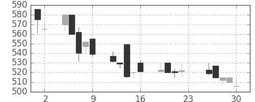 豊田通商の日足チャート(2001年11月)