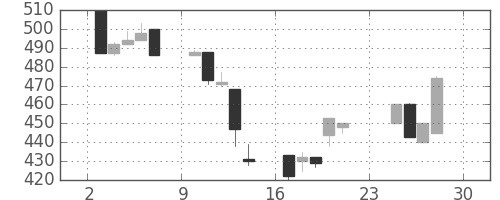 豊田通商の日足チャート(2001年12月)