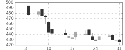 豊田通商の日足チャート(2002年1月)