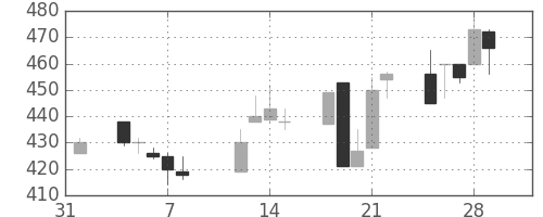 豊田通商の日足チャート(2002年2月)