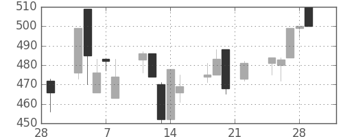 豊田通商の日足チャート(2002年3月)