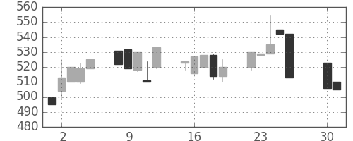 豊田通商の日足チャート(2002年4月)