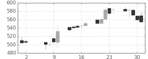 豊田通商の日足チャート(2002年5月)