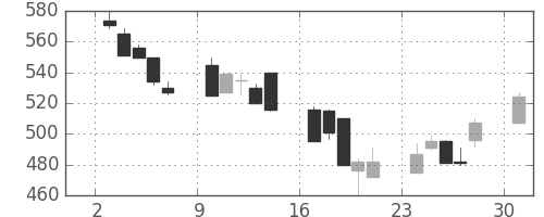 豊田通商の日足チャート(2002年6月)