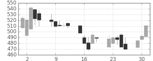 豊田通商の日足チャート(2002年7月)