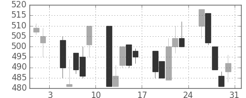 豊田通商の日足チャート(2002年8月)