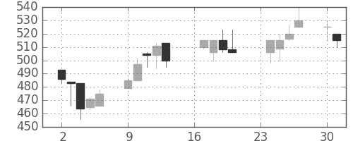 豊田通商の日足チャート(2002年9月)