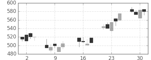 豊田通商の日足チャート(2002年10月)