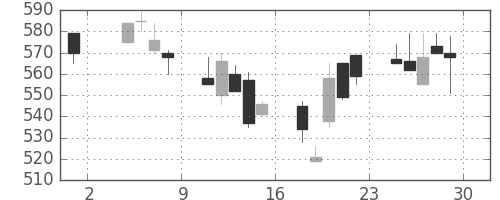 豊田通商の日足チャート(2002年11月)