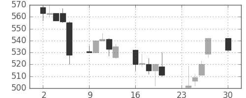 豊田通商の日足チャート(2002年12月)