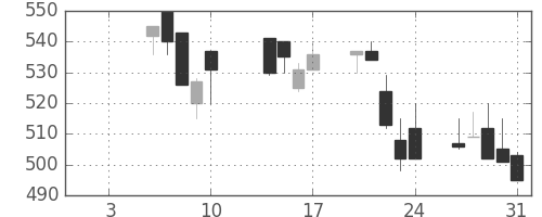 豊田通商の日足チャート(2003年1月)