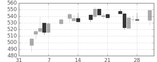 豊田通商の日足チャート(2003年2月)
