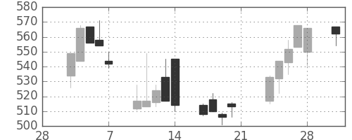 豊田通商の日足チャート(2003年3月)