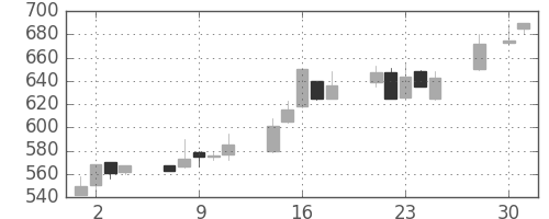 豊田通商の日足チャート(2003年4月)