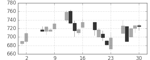 豊田通商の日足チャート(2003年5月)