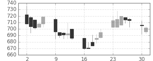 豊田通商の日足チャート(2003年6月)