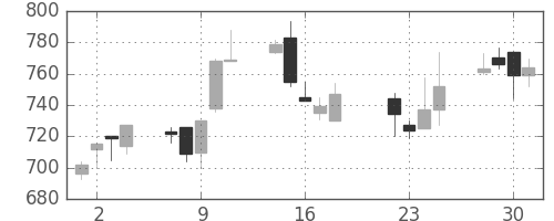 豊田通商の日足チャート(2003年7月)