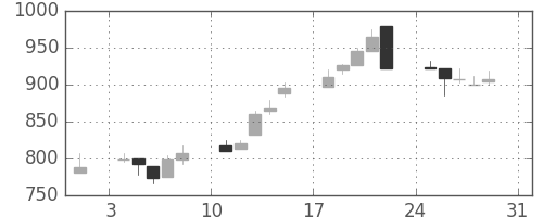 豊田通商の日足チャート(2003年8月)