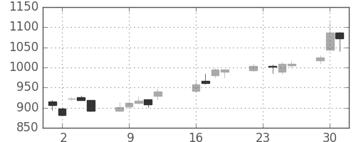 豊田通商の日足チャート(2003年9月)