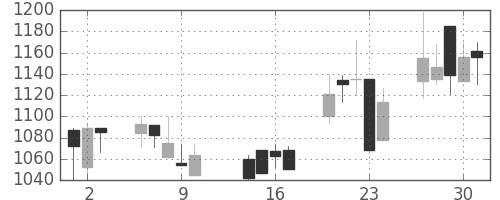 豊田通商の日足チャート(2003年10月)