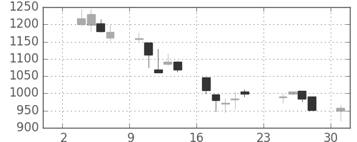 豊田通商の日足チャート(2003年11月)