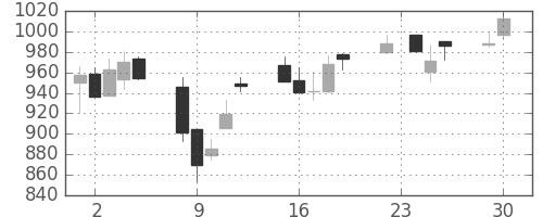 豊田通商の日足チャート(2003年12月)